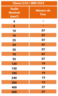 Classe 2/2A | NBR 6524