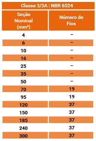 Classe 3/3A | NBR 6524