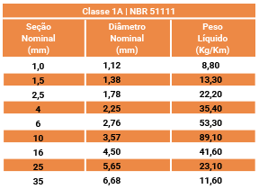 Classe 1A | NBR 5111